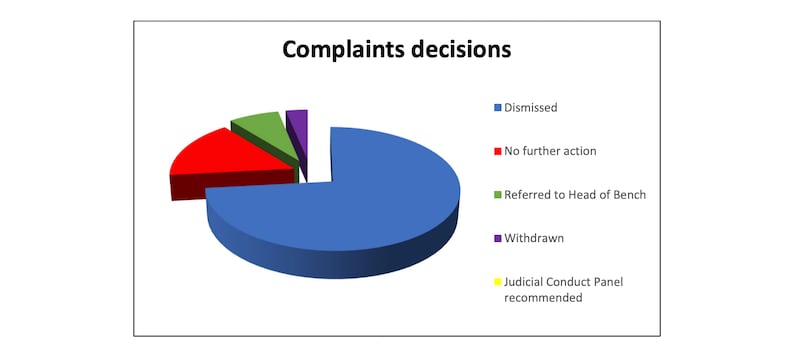 The bulk of complaints made to the JCC are dismissed.