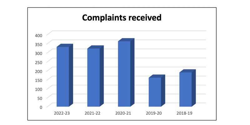 The number of complaints received has nearly doubled in the last five years.