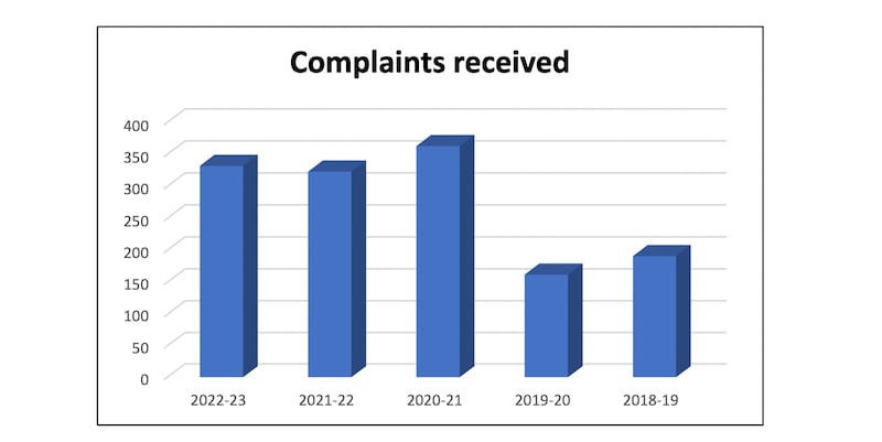 The number of complaints received has nearly doubled in the last five years.
