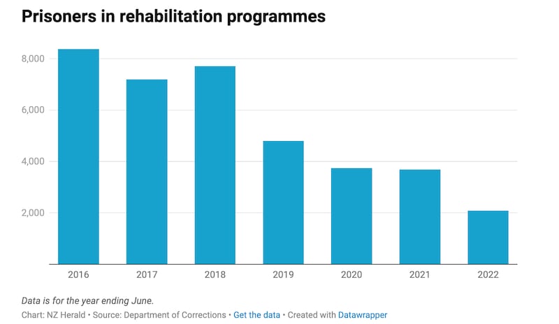Prisoners in rehabilitation programmes.